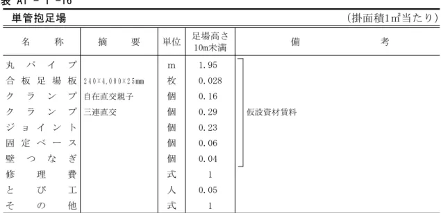 表 A1 - 1 -16 （ ）単管抱足場掛面積1㎡当たり 足場高さ 名 称 摘 要 単位 備 考 10m未満 丸 パ イ プ ｍ 1.95 合 板 足 場 板 ２４０×４,０００×２５㎜ 枚 0.028 ク ラ ン プ 自在直交親子 個 0.16 三連直交 仮設資材賃料 ク ラ ン プ 個 0.29 ジ ョ イ ン ト 個 0.23 固 定 ベ ー ス 個 0.06 壁 つ な ぎ 個 0.04 式 1修理費 と び 工 人 0.05 そ の 他 式 1 （注）1．表中の施工手間は、掛け65％、払い35％