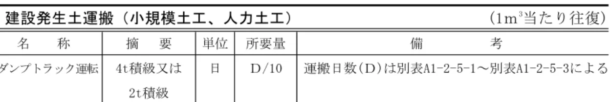 表 A1 - 2 - 5 (1ｍ 当たり往復)建設発生土運搬（小規模土工、人力土工）3 名 称 摘 要 単位 所要量 備 考 4t積級又は 日 Ｄ/10 運搬日数(Ｄ)は別表A1-2-5-1～別表A1-2-5-3によるダンプトラック運転 2t積級 （注）1.適用機械については小規模土工は4t積級、人力土工は2t積級を標準とするが、現場状況等によりその使用が 困難な場合は別途考慮する。 (10ｍ 当たり)別表 A1 - 2 - 5 -1ダンプトラック運搬日数(Ｄ)3 3 積込機械 バックホウ 排出ガス対策型 
