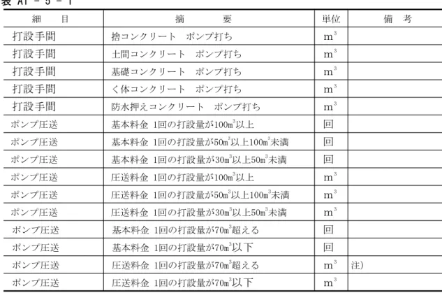 表 A1 - 5 - 1 細 目 摘 要 単位 備 考 3 打設手間 捨コンクリート ポンプ打ち ｍ 3 打設手間 土間コンクリート ポンプ打ち ｍ 3 打設手間 基礎コンクリート ポンプ打ち ｍ 3 打設手間 く体コンクリート ポンプ打ち ｍ 3 打設手間 防水押えコンクリート ポンプ打ち ｍ 回ポンプ圧送基本料金 1回の打設量が100m 以上3 回ポンプ圧送基本料金 1回の打設量が50m 以上100m 未満33 回ポンプ圧送基本料金 1回の打設量が30m 以上50m 未満33 3 3 ポンプ圧送 圧送料
