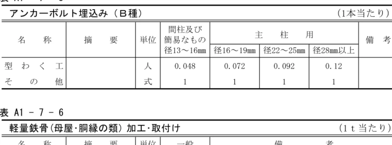 表 A1 - 7 - 5 （1本当たり）アンカーボルト埋込み（Ｂ種） 間柱及び 主 柱 用 名 称 摘 要 単位 簡易なもの 備 考 径13～16㎜ 径16～19㎜ 径22～25㎜ 径28㎜以上 型 わ く 工 人 0.048 0.072 0.092 0.12 そ の 他 式 1 1 1 1 表 A1 - 7 - 6 （ ）軽量鉄骨(母屋･胴縁の類 加工･取付け）1ｔ当たり 名 称 摘 要 単位 一般 備 考 鉄 骨 工 人 4.0 そ の 他 式 1 (注）1.普通ボルト締付けを含む。 表 A1 - 7 