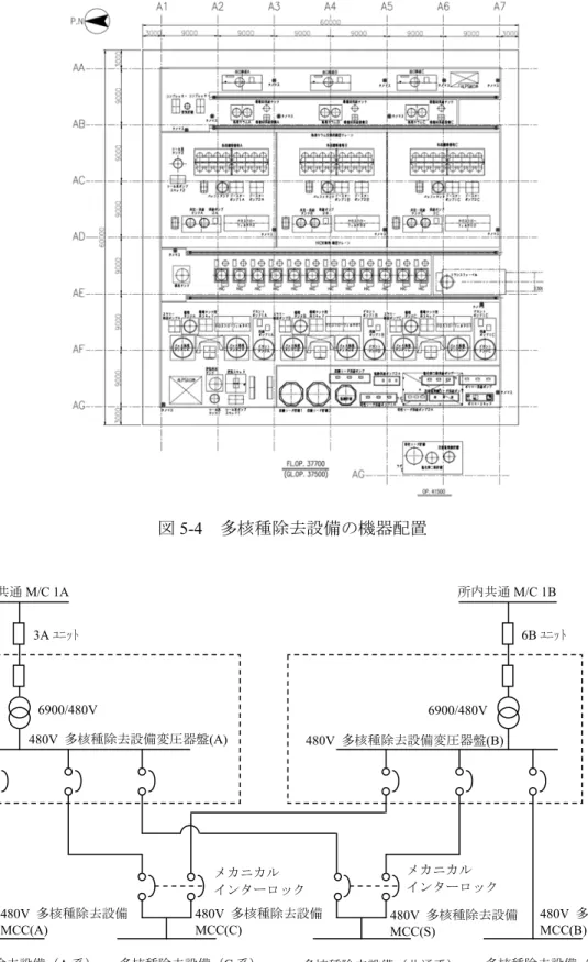 図 5-4  多核種除去設備の機器配置  図 5-5  多核種除去設備の電源構成 3A ﾕﾆｯﾄ  6B ﾕﾆｯﾄ 480V  多核種除去設備変圧器盤(A) 480V  多核種除去設備変圧器盤(B) 6900/480V6900/480Vメカニカル インターロック メカニカル インターロック 480V  多核種除去設備 MCC(A) 480V  多核種除去設備 MCC(C) 480V  多核種除去設備 MCC(S)  480V  多核種除去設備 MCC(B) 多核種除去設備（C 系） 多核種除去設備（共通系）