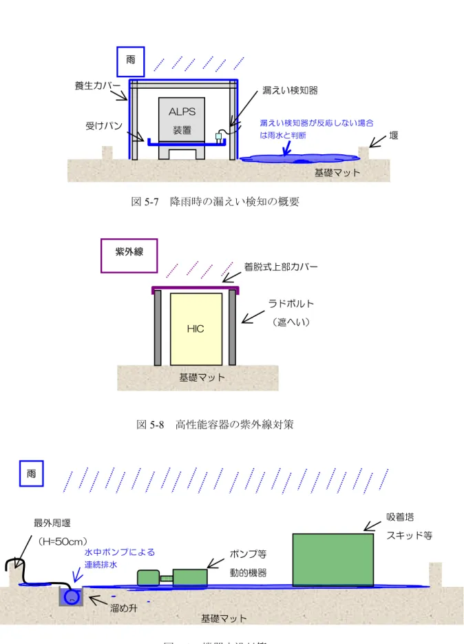 図 5-7  降雨時の漏えい検知の概要  図 5-8  高性能容器の紫外線対策  図 5-9  機器水没対策  基礎マット ALPS 装置 受けパン 漏えい検知器 養生カバー  漏えい検知器が反応しない場合は雨水と判断 雨  堰 HIC ラドボルト （遮へい） 着脱式上部カバー 紫外線 基礎マット ポンプ等 動的機器 最外周堰 （H=50cm） Ｐ水中ポンプによる連続排水 基礎マット 雨 溜め升  吸着塔  スキッド等 