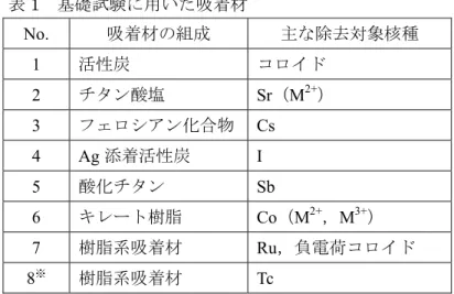 表 1  基礎試験に用いた吸着材  No.  吸着材の組成  主な除去対象核種  1  活性炭  コロイド  2  チタン酸塩  Sr（M 2+ ）  3  フェロシアン化合物 Cs  4  Ag 添着活性炭  I  5  酸化チタン  Sb  6  キレート樹脂  Co（M 2+ ，M 3+ ）  7  樹脂系吸着材  Ru，負電荷コロイド  8 ※ 樹脂系吸着材  Tc  ※ Tc は吸着材 7 で除去可能であることから、実機では採用していない。  （３） 吸着塔通水後の処理水における測定装置及び測定方
