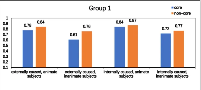 Figure 4.1 Group 1: Mean correct response rates for core and non-core UAs by causation types  and animacy types 