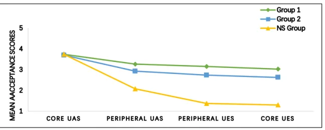 Figure 3.9 The mean overall acceptability judgments of the three groups 