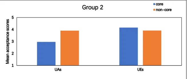 Figure 3.17 Group 2: The interaction effect between verb types and SIH types 