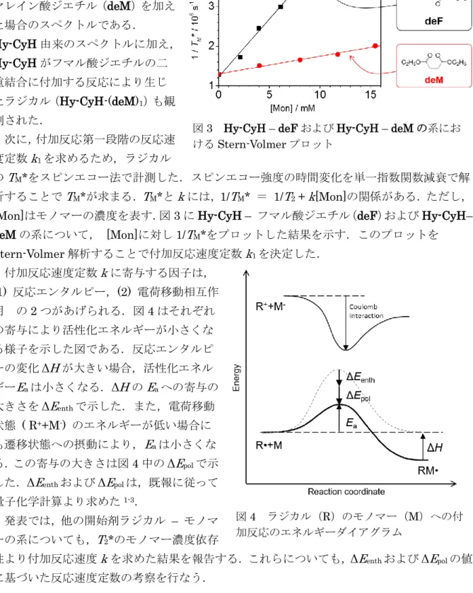図 4  ラジカル（R）のモノマー（M）への付