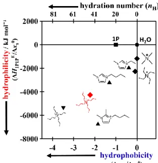Fig.  3  2D  map  of  hydrophobicity/hydrophilicity  for  some  cations[2,3].  [N 4,4,4,4 ] +   is  shown  in  red 