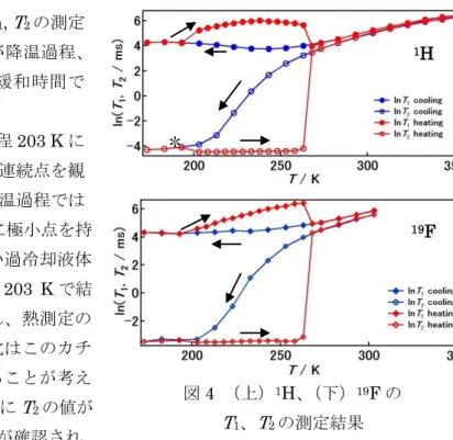 図 5  13 C- T 1 の測定結果 図4  （上）1H、（下）19 F の T1、T2の測定結果 ＊  1 H 19 F 