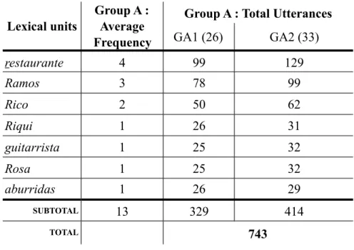 Table 2A. GA Lexical Units Frequency for [r] segment Lexical units