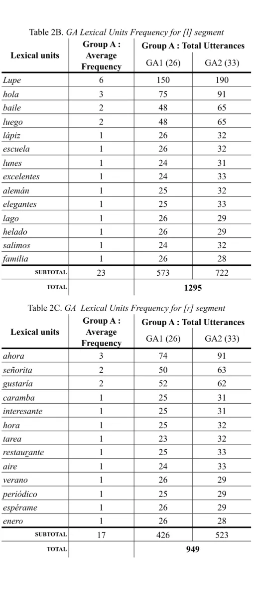 Table 2B. GA Lexical Units Frequency for [l] segment Lexical units