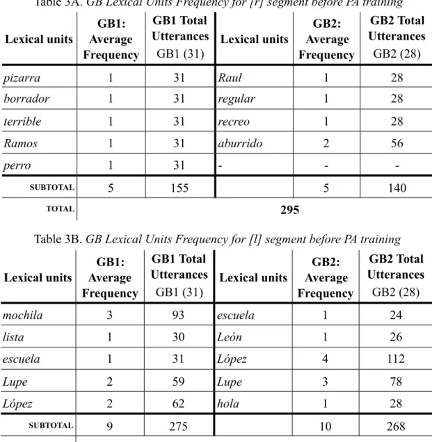 Table 3A. GB Lexical Units Frequency for [r] segment before PA training Lexical units