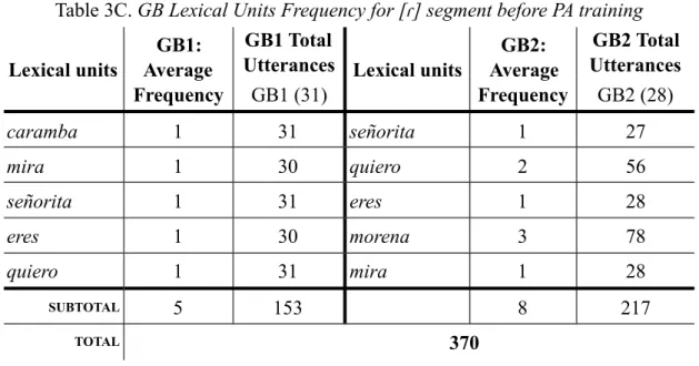 Table 3C. GB Lexical Units Frequency for [ɾ] segment before PA training Lexical units