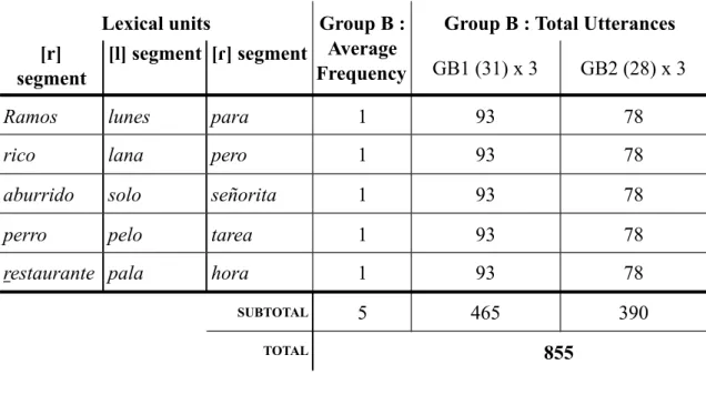 Table 4. GB Lexical Units Frequency for all segments after PA training Lexical units Group B : 