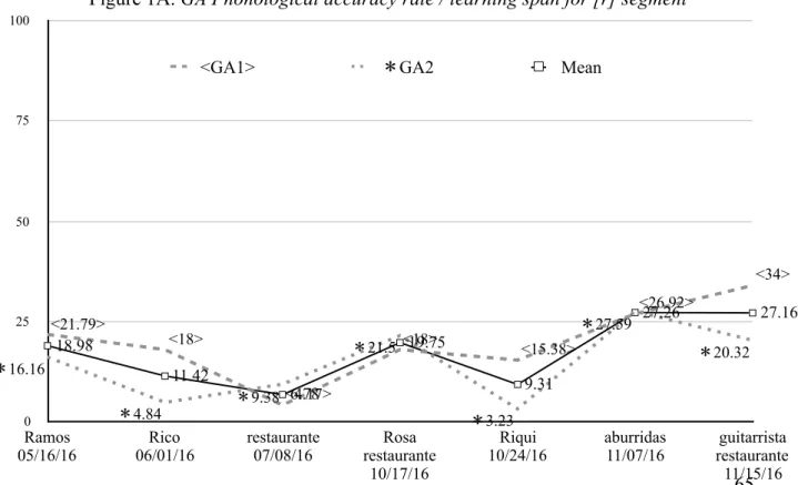 Figure 1A. GA Phonological accuracy rate / learning span for [r] segment
