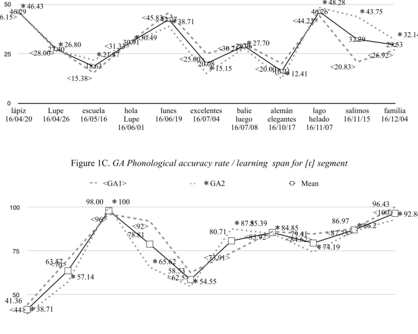 Figure 1B. GA Phonological accuracy rate / learning  span for [l] segment