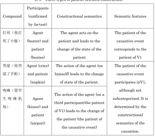 表 6  Three types of patient-oriented construction 