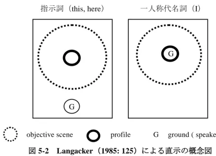 図 5-2  Langacker（1985: 125）による直示の概念図  図 5-2 の指示詞は、一人称代名詞と概念内容が異なっている。すなわち、話者を表すもので はないが、この Langacker（1985）の論理を自称詞としての指示詞（「こちら」など）に当て はめることができる。  図 5-3  自称詞としての指示詞（こちらなど）                                                          