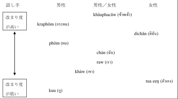 図 2-3  Iwasaki &amp; Ingkaphirom（2005: 50）によるタイ語の人称名詞系自称詞 