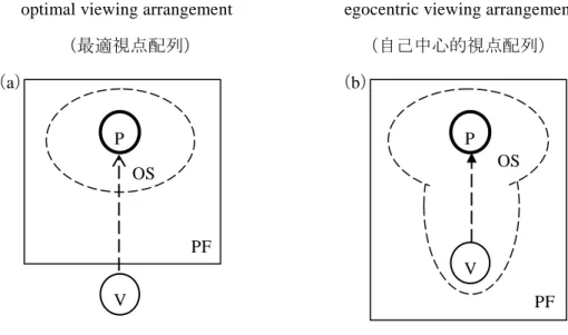図 3-1  Langacker（1990: 7）による視点構図  （a）の場合では認知主体である V は舞台と知覚野全域の外にあり、自分自身が見えな い（Langacker  1990:  8）。つまり、V は自分を含めずに傍観者として事態を捉えている。 これに対し、（b）の場合は（a）とは対極の捉え方で、自己が舞台の中にいる。そのため、 V はただ見る側だけでなく、見られる主体にもなっているという（Langacker1985:   121-122）。この視点配列による把握内容を言語化したものとしては、清