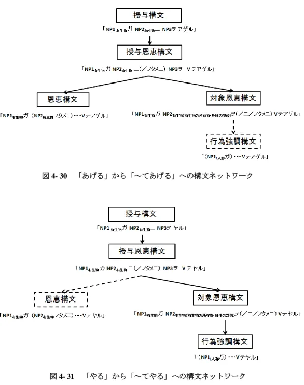 図 4- 30  「あげる」から「～てあげる」への構文ネットワーク 