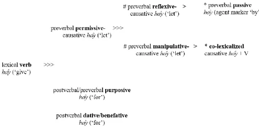 図 2- 5  タイ語の hây 構文における文法化過程  (Yap &amp; Iwasaki 1998: 431) (「#」はこの構文として許容されているが、使用制限があることを示す。 