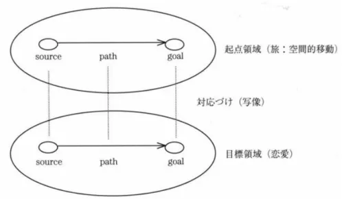 図 3- 9  「旅」の起点領域と「恋愛」の目標領域の対応関係  (谷口 2005: 19) 