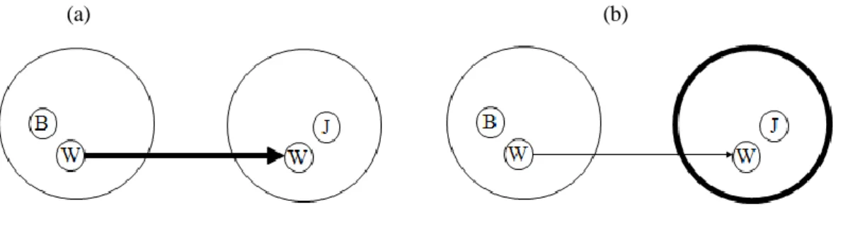 図 3- 11  与格構文と二重目的語構文  (Langacker 1986: 14, 1991: 14) 