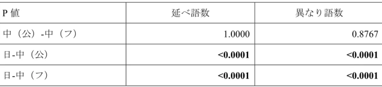 表 3.23  社会知識の忠実度の有意差検定  P 値  延べ語数  異なり語数  中（公） - 中（フ） 1.0000  0.8767  日 - 中（公） <0.0001  <0.0001  日 - 中（フ） <0.0001  <0.0001  延べ語数も異なり語数も、中国語のファンサブの忠実度が公式字幕よりやや高いが、差 は非常に小さく、有意差はない。日中の対比では、延べ語数でも異なり語数でも、中国語 公式字幕とファンサブどちらの忠実度も日本語字幕を大きく上回っており、日本語字幕