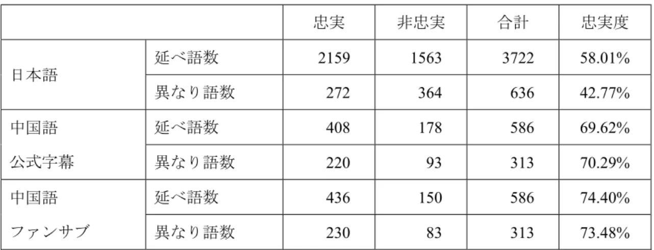表 3.25 ECR 全体の忠実度比較  忠実  非忠実  合計  忠実度  日本語 延べ語数 2159  1563  3722 58.01% 異なり語数  272  364  636 42.77% 中国語  公式字幕  延べ語数 408  178  586 69.62%異なり語数 220 93 31370.29% 中国語 ファンサブ 延べ語数 436  150  586 74.40%異なり語数  230  83  313 73.48% 日本語字幕では、延べ語数、異なり語数の双方において最も多く使われる三つ