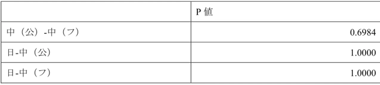 表 4.6  メタ言語表現の忠実度の有意差検定  P 値  中（公） - 中（フ） 0.6984  日 - 中（公） 1.0000  日 - 中（フ） 1.0000  中国語字幕では、公式字幕の忠実度がファンサブよりやや高いが、両者の忠実度に有意 差はない。日本語字幕にあるメタ言語表現の例が少ないため、日中間の数値的に統計的な 対比が行えない。メタ言語表現を忠実に翻訳するのは困難であることが予想されるが、実 際には、三つの字幕の忠実度は 60%程度である。これは日中両言語の間で、漢字が共通す るだけでなく、