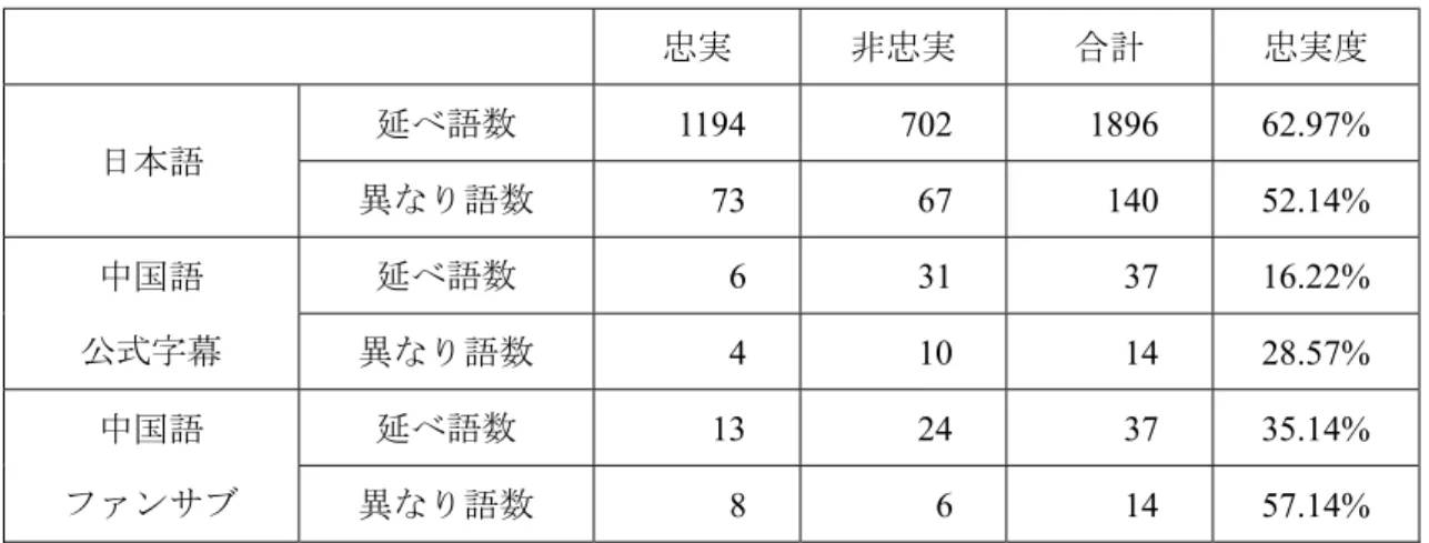 表 3.3  職業・身分・呼称の忠実度比較  忠実  非忠実  合計  忠実度  日本語 延べ語数 1194 702 1896 62.97% 異なり語数  73 67 140 52.14% 中国語  公式字幕  延べ語数 6 31 37 16.22%異なり語数 4101428.57% 中国語 ファンサブ 延べ語数 13 24 37 35.14%異なり語数  8 6 14 57.14% 日本語字幕から検討しよう。延べ語数も異なり語数も、保留が半分以上を占めている。 延べ語数の場合、省略は保留の次に多いストラテ