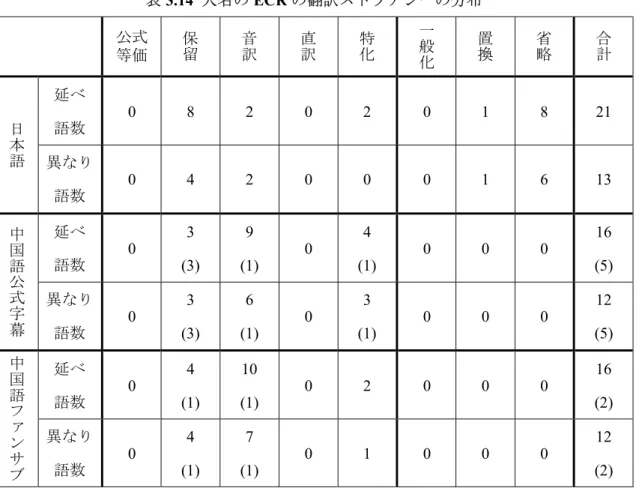 表 3.14  人名の ECR の翻訳ストラテジーの分布  公式  等価  保留 音訳 直訳 特化 一般 化 置換 省略 合計 日 本 語 延べ 語数  0 8 2 0 2 0 1 8 21  異なり  語数  0 4 2 0 0 0 1 6 13  中 国 語 公 式 字 幕 延べ 語数  0 3  (3) 9  (1) 0 4  (1) 0 0 0 16  (5) 異なり  語数  0 3  (3) 6  (1) 0 3  (1) 0 0 0 12  (5)  中 国 語 フ ァ ン サ ブ 延べ 語数