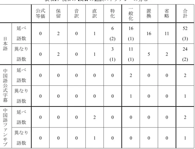 表 3.17  祝日の ECR の翻訳ストラテジーの分布  公式  等価  保留 音訳 直訳 特化 一般 化 置換 省略 合計 日 本 語 延べ 語数  0 2 0 1 6  (2) 16 (1) 16 11 52  (3)  異なり  語数  0 2 0 1 3  (1) 11 (1) 5 2 24  (2)  中 国 語 公 式 字 幕 延べ 語数  0 0 0 0 0 2 0 0 2異なり  語数  0 0 0 0 0 1 0 0 1 中 国 語 フ ァ ン サ ブ 延べ 語数  0 0 0 2 0 