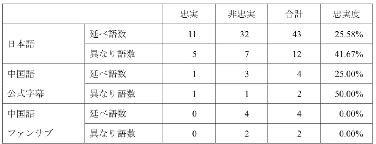 表 3.20  単位の忠実度比較  忠実  非忠実  合計  忠実度  日本語 延べ語数 11 32 43 25.58% 異なり語数  5 7 12 41.67% 中国語  公式字幕  延べ語数 1 3 4 25.00%異なり語数 11250.00% 中国語 ファンサブ 延べ語数 0 4 4 0.00%異なり語数  0 2 2 0.00% 日本語字幕での例はほとんどが中国古代の単位である。延べ語数では、約四分の三の単 位が省略または置換されたため、忠実度が非常に低いが、異なり語数では省略が減り、忠 実度をや