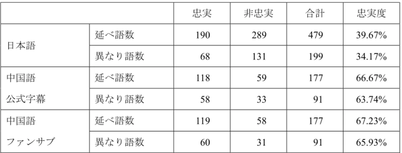 表 3.22  社会知識の忠実度比較  忠実  非忠実  合計  忠実度  日本語 延べ語数 190 289 479 39.67% 異なり語数  68 131 199 34.17% 中国語  公式字幕  延べ語数 118 59 177 66.67%異なり語数 58339163.74% 中国語 ファンサブ 延べ語数 119 58 177 67.23%異なり語数  60 31 91 65.93% 日本語字幕では、保留、一般化、省略は多く使われており、忠実度が比較的低い。 延べ語数から見れば、最も多く使われている