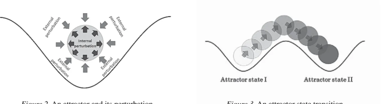 Figure 2. An attractor and its perturbation Figure 3. An attractor state transition