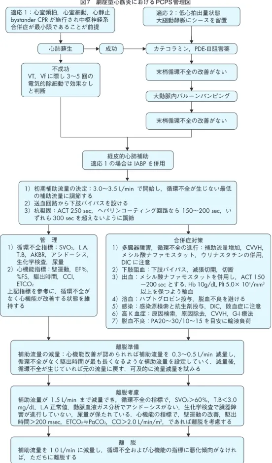 図 7　劇症型心筋炎における PCPS 管理図
