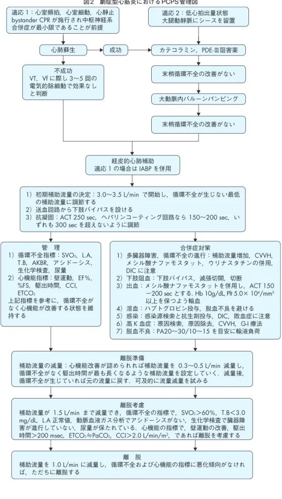 図 2　劇症型心筋炎における PCPS 管理図