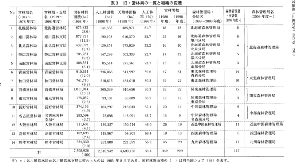 表 3 旧 ･営林局の一覧 と組織の変遷