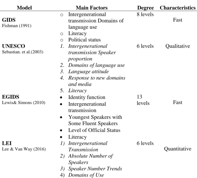 Table 4-1 Summary of the main language vitality assessment models (1) Fishman’s  (1991) GIDS; (2) the UNESCO’s nine factors (Brenzinger et al., 2003); (3) Lewis and  Simons’ (2010) Expanded Graded Intergenerational Disruption Scale (EGIDS); (4) Lee 