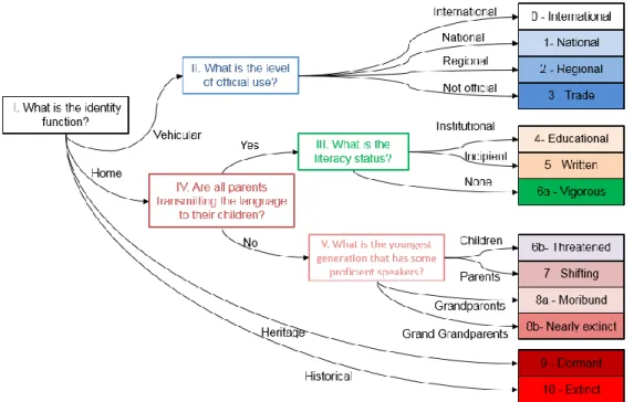 Figure 4.5 EGIDS Diagnostic Decision Tree (Lewis &amp; Simons 2010)                   