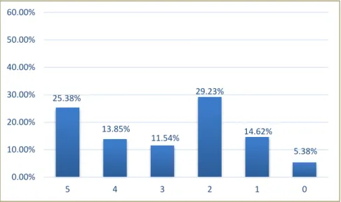 Figure 4.9 The proportion of different degrees of Domains of Use in LEI 
