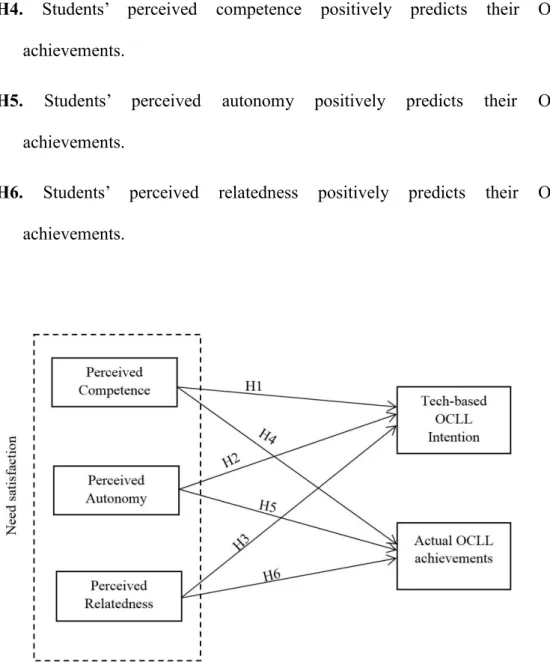 Figure 4.1. Hypothesized model of this research 