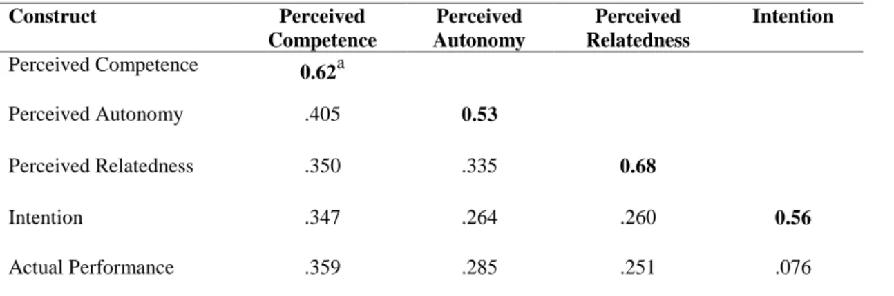 Figure 4.2. Final structural model (standardized path coefficients) 