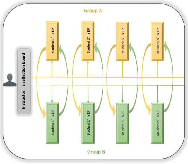 Figure 3.2. Instructor and peer-feedback process 