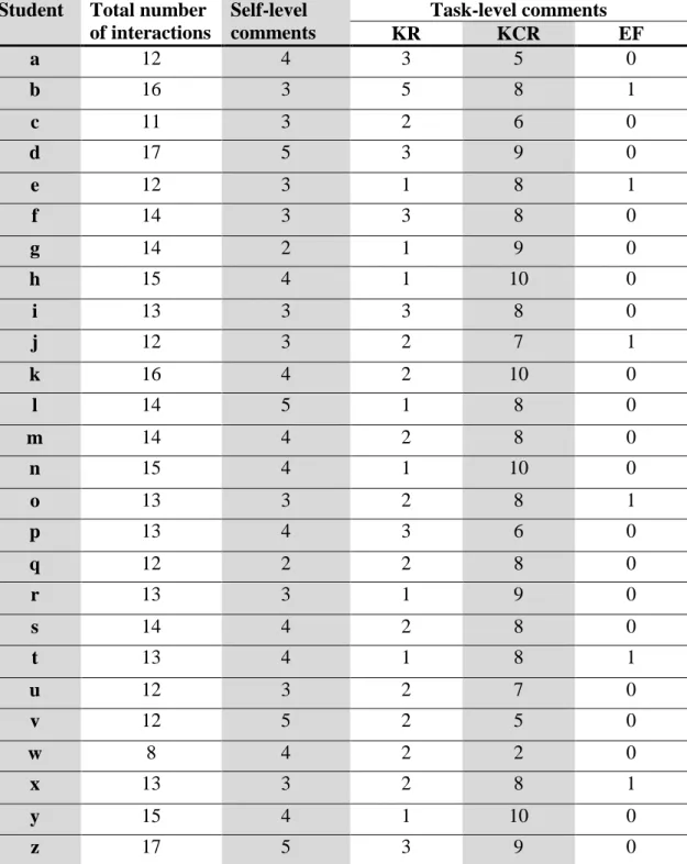 Table  3.13  demonstrates  the  number  of  the  students’  interactions  in  their  individual pages categorized into self-level (praise) and task-level (KR, KCR and EF)