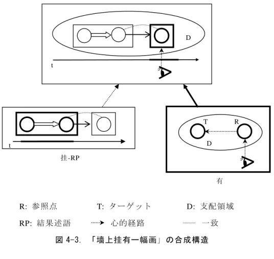 図 4-3. 「墙上挂有一幅画」の合成構造 