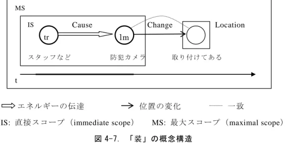 図 4-7. 「装」の概念構造  また、文（4.91）では、「扔（捨てる）」は場所の移し替えを表す動詞であり、対象があ る場所から別な場所へ移動されるという意味が表される。これらの動詞の共通点として、 動詞の表す動作が限界に達した後に、客体対象が元の場所から到着場所（着点）に移動さ れたという点が挙げられる。つまり、客体の位置変化を示す動詞の表される動作が終わっ た後に、着点領域において客体対象が現れる（「出現」）という意味が含まれている。これ らの動詞の後ろに「有 」をつけると、着点領域に客体対象が現れた