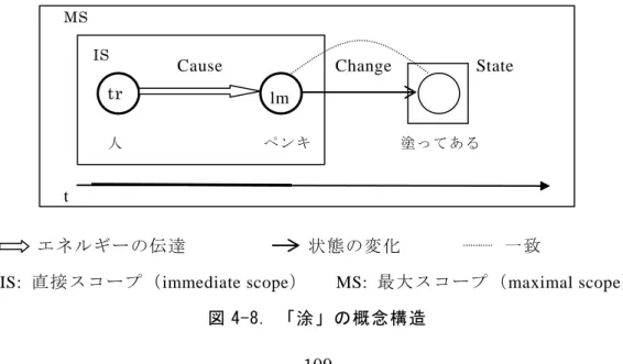 図 4-8. 「涂」の概念構造 人ペンキ              塗ってある tr lm MS IS t 